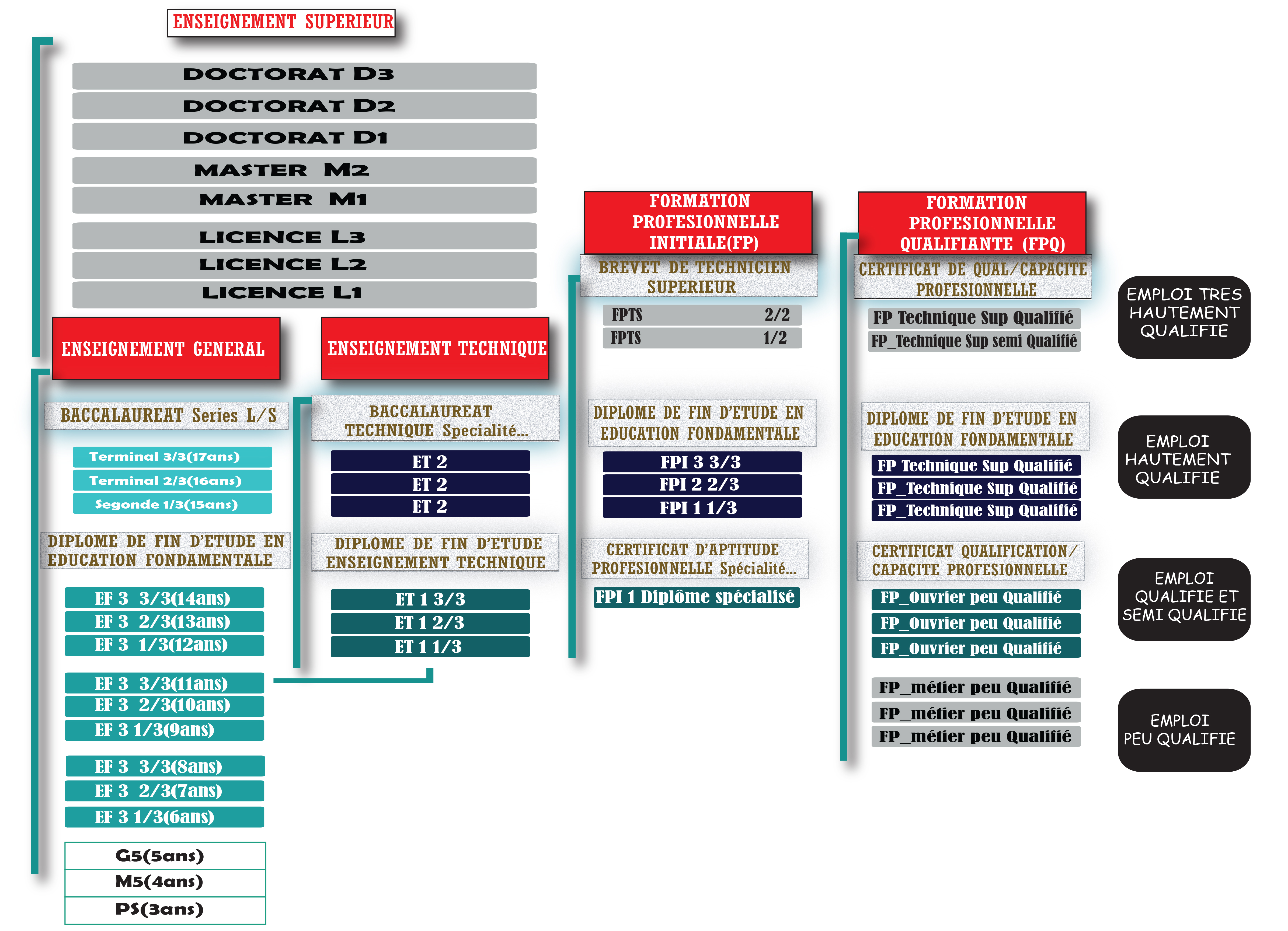 Organigramme de Formation du METFP